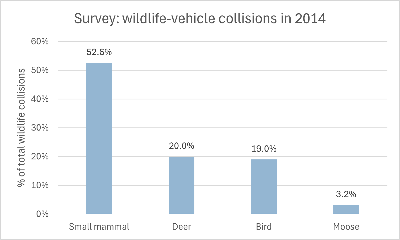 wildlife-vehicle collisions 2014